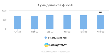 Сума коштів на депозитах зростає щомісяця — Опендатабот