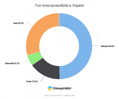 Какие электрокары покупали украинцы с 2015 года (инфографика)