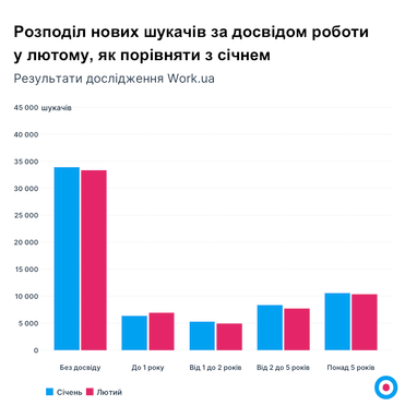 Вперше від початку війни у лютому зросла середня зарплата — аналітика (інфографіка)