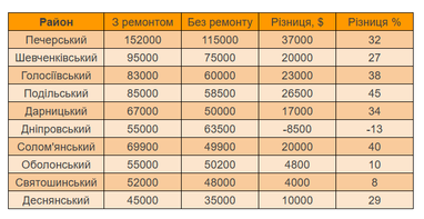 Як ремонт впливає на вартість квартир у районах Києва