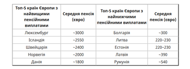 У яких країнах світу найвищі та найнижчі пенсії