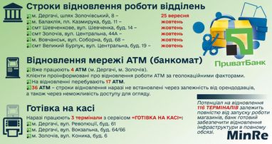 Два українські банки відновлюють роботу на деокупованій Харківщині