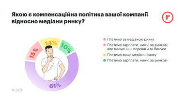 Сколько украинских компаний повысили зарплаты в 2025 году — исследование