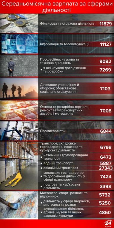 Хто в Україні отримує найвищу зарплату (інфографіка)