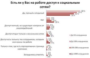 Почти 70% украинских офисных работников «висят» в социальных сетях на работе