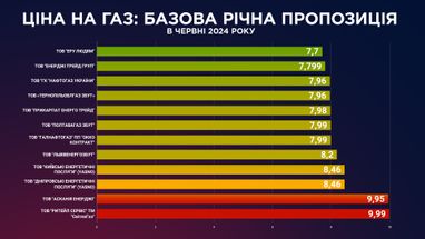 Скільки платитимемо за газ у червні (інфографіка)