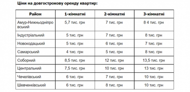 Сколько стоит жилье в городах-миллионниках Украины (таблица)