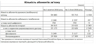 Количество абонентов мобильной связи с начала года сократилось на 1 млн (инфографика)