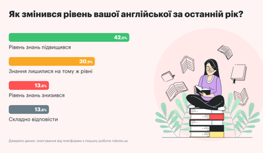 Більше половини вакансій вимагають знання англійської, але лише 5% кандидатів володіють нею (дослідження)