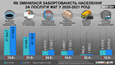 За год у населения выросли долги за все виды коммунальных услуг