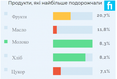 Динаміка цін споживчого ринку столиці (інфографіка)