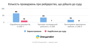 Рейдерство во время войны: количество производств уменьшилось более чем в 5 раз