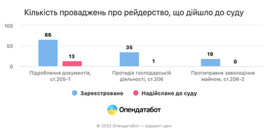 Рейдерство во время войны: количество производств уменьшилось более чем в 5 раз