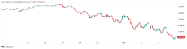 Індекс S&P 500. Джерело: TradingView.