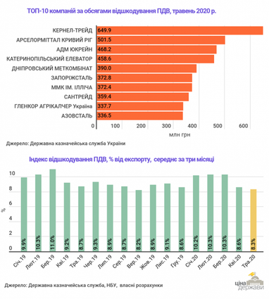 ТОП-10 компаній щодо відшкодування ПДВ у травні (інфографіка)