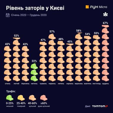 Тенденції: рік карантину в Києві у цифрах