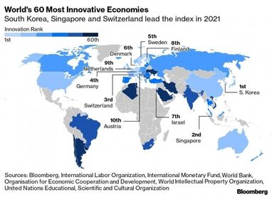 Украина попала в топ-60 инновационных стран мира по версии Bloomberg