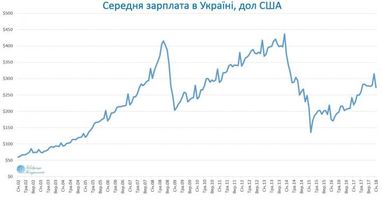 Два пика: в Украине показали, как менялся размер зарплаты в долларах (инфографика)