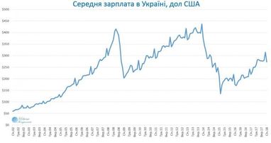 Два піки: в Україні показали, як змінювався розмір зарплати в доларах (інфографіка)