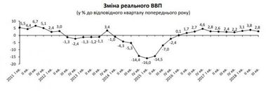 Держстат зберіг оцінку зростання економіки України (інфорафіка)