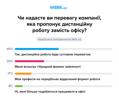 Інфографіка: Work.ua