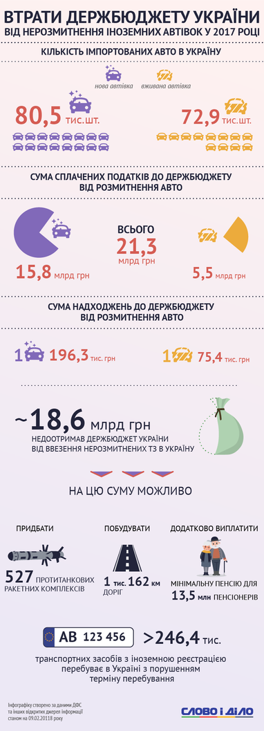 Сколько денег потерял бюджет от нерастаможенных иномарок в 2017 году (инфографика)