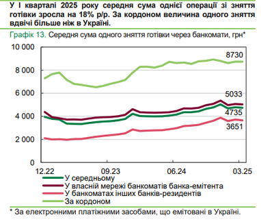 Украинцы снимают больше средств в банкоматах: статистика в Украине и за рубежом