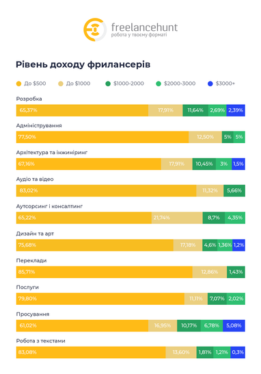 Скільки заробляють фрилансери під час війни і чому попит на їхні послуги зростає