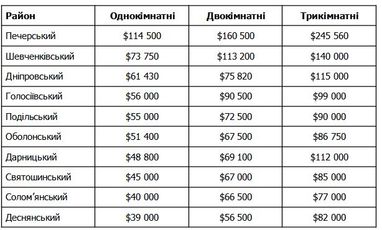 Вартість квартир в Україні на первинному ринку — дослідження