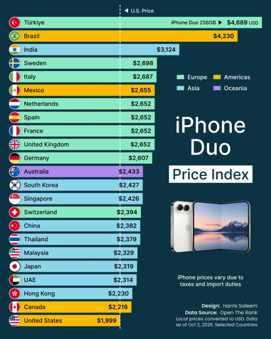 Цены на iPhone Duo в 23 странах мира: где самый дешевый смартфон
