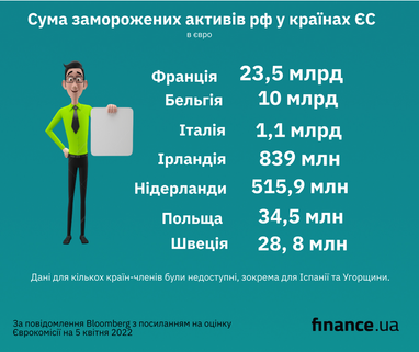 ЄС загалом заблокував російських активів на 35 мільярдів євро (інфографіка)