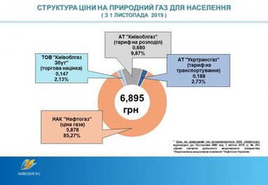 «Київоблгаз» пропонує підвищити тарифи (інфографіка)
