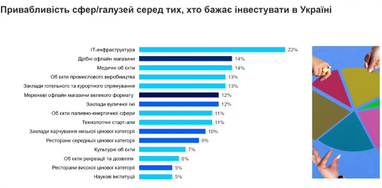 ТОП-5 бажаних напрямків для інвестицій серед українців