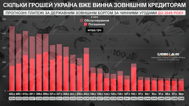 Сколько денег Украина уже должна внешним кредиторам (инфографика)