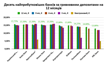 Доходность среди депозитов: ТОП-10 по вкладам в гривне и валюте