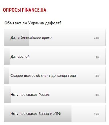 Объявит ли Украина дефолт? - голосование читателей Finance.UA