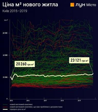 Как колебалась стоимость жилья в Киеве за последние 5 лет (инфографика)