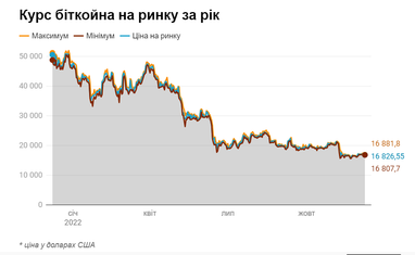 Обвал на 70%: аналітик назвав справедливу ціну Bitcoin