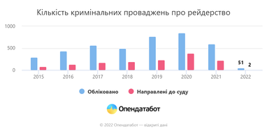 Инфографика: Опендатабот
