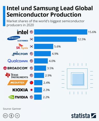 Intel і Samsung очолюють світове виробництво напівпровідників