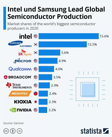 Intel и Samsung возглавляют мировое производство полупроводников