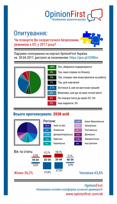 Який відсоток українців планує відвідати ЄС вже 2017 року