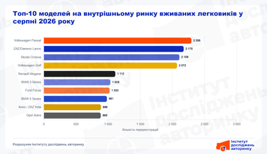 Десять модельных семейств с наибольшим количеством внутренних перепродаж подержанных легковых автомобилей в августе 2026 года