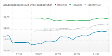 Курс наличного доллара