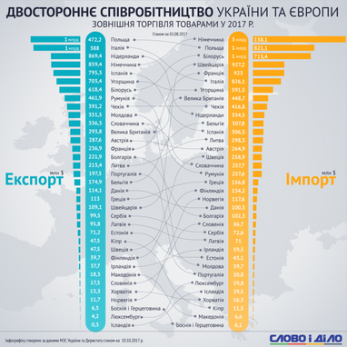 Экономические связи Украины в Европе: с кем мы сотрудничаем больше всего (инфографика)