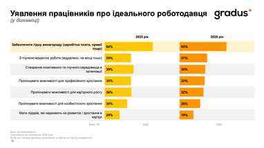 Яким працівники бачать ідеального роботодавця