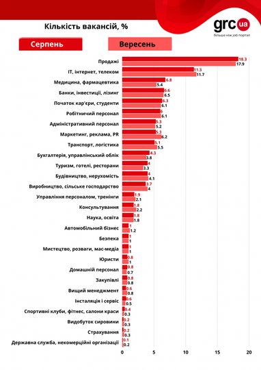 Кого шукають роботодавці: найпопулярніші вакансії у вересні