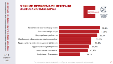 Інфографіка: Український ветеранський фонд