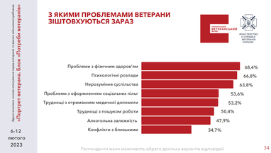 Інфографіка: Український ветеранський фонд
