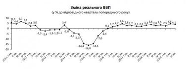 Держстат погіршив дані щодо зростання економіки України